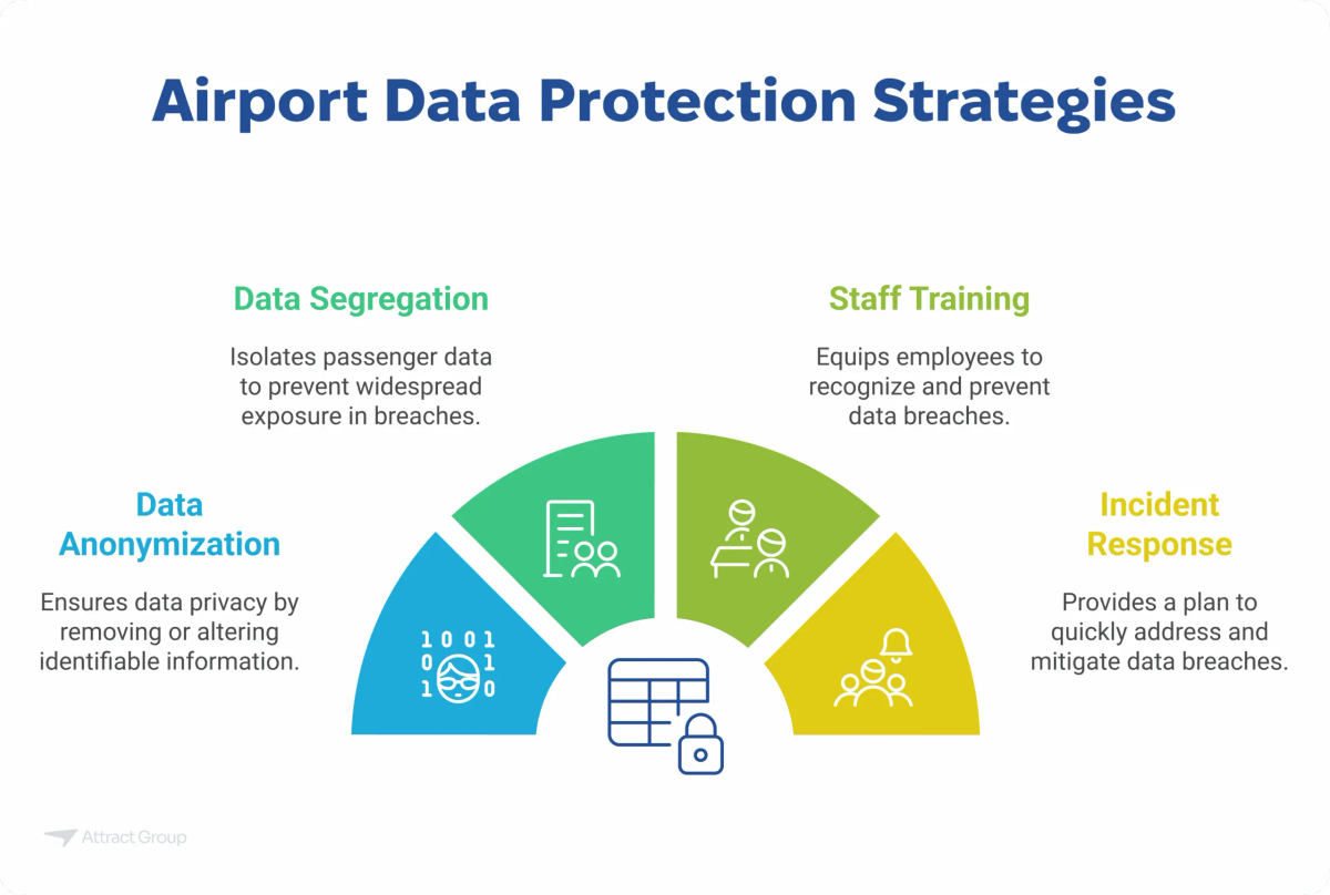 This semi-circular infographic, titled 'Airport Data Protection Strategies,' visually outlines key methods for safeguarding data within an airport environment. It presents five interconnected strategies radiating from a central icon of a locked database, symbolizing data security. These strategies are: 'Data Segregation' to isolate passenger data, 'Staff Training' to equip employees against breaches, 'Incident Response' to manage and mitigate breaches, 'Data Anonymization' to ensure privacy by removing identifiable information, and 'Data Encryption' (implied by the locked database icon). The purpose of this image on a website is to educate viewers on the multi-faceted approach required to protect sensitive airport data and prevent breaches.