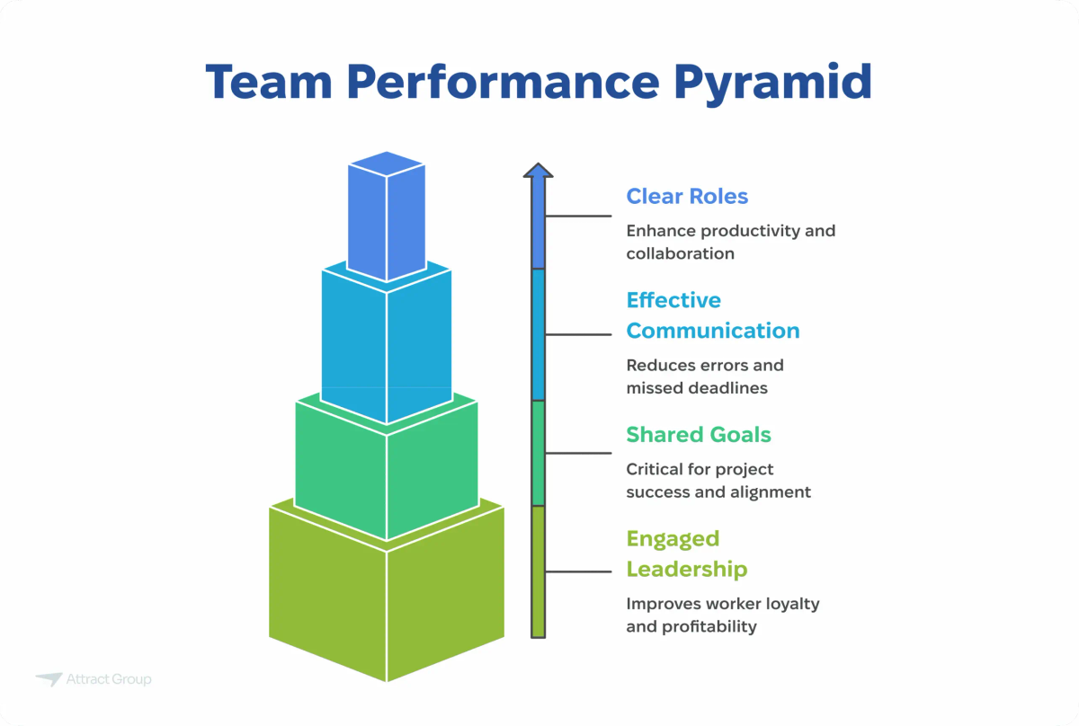 A pyramid diagram titled "Team Performance Pyramid" showing the hierarchy of elements needed for team success: Engaged Leadership at the base, followed by Shared Goals, Effective Communication, and Clear Roles at the top.