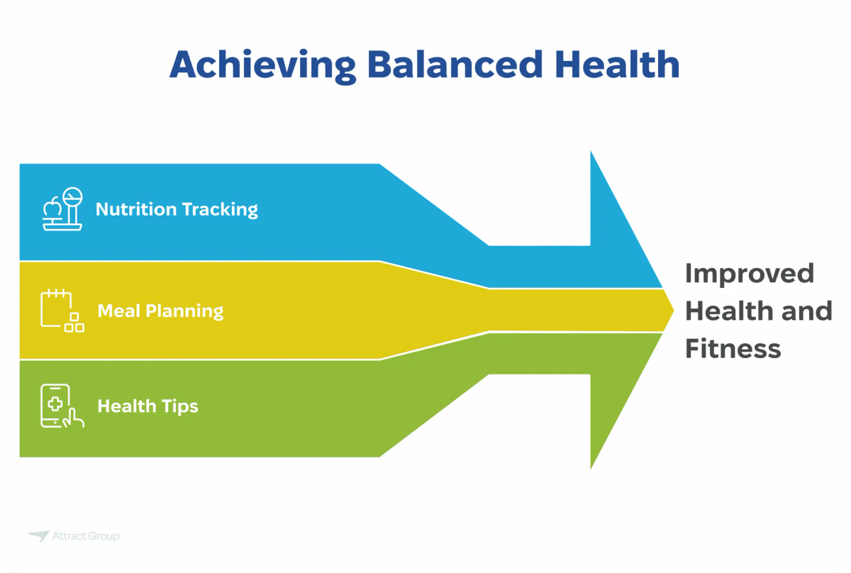 A directional graphic titled "Achieving Balanced Health" showing Nutrition Tracking, Meal Planning, and Health Tips leading to Improved Health and Fitness.