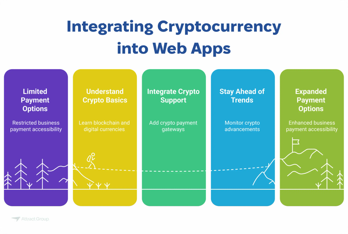 Infographic titled "Integrating Cryptocurrency into Web Apps" showing a five-step process: Limited Payment Options, Understand Crypto Basics, Integrate Crypto Support, Stay Ahead of Trends, and Expanded Payment Options.

