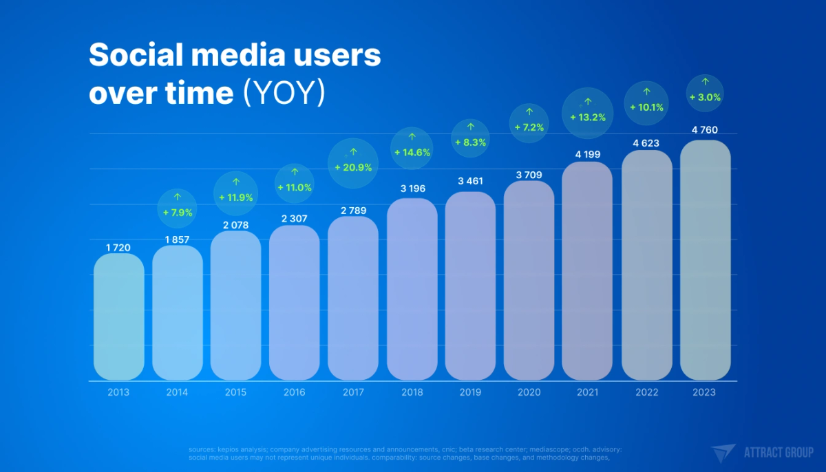 Social media user over time, table with increasing data