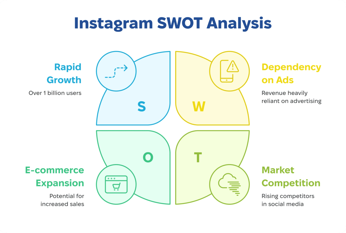 SWOT analysis of Instagram, showing strengths (rapid growth with over 1 billion users), weaknesses (dependency on ads for revenue), opportunities (e-commerce expansion with potential for increased sales), and threats (market competition with rising competitors in social media).

