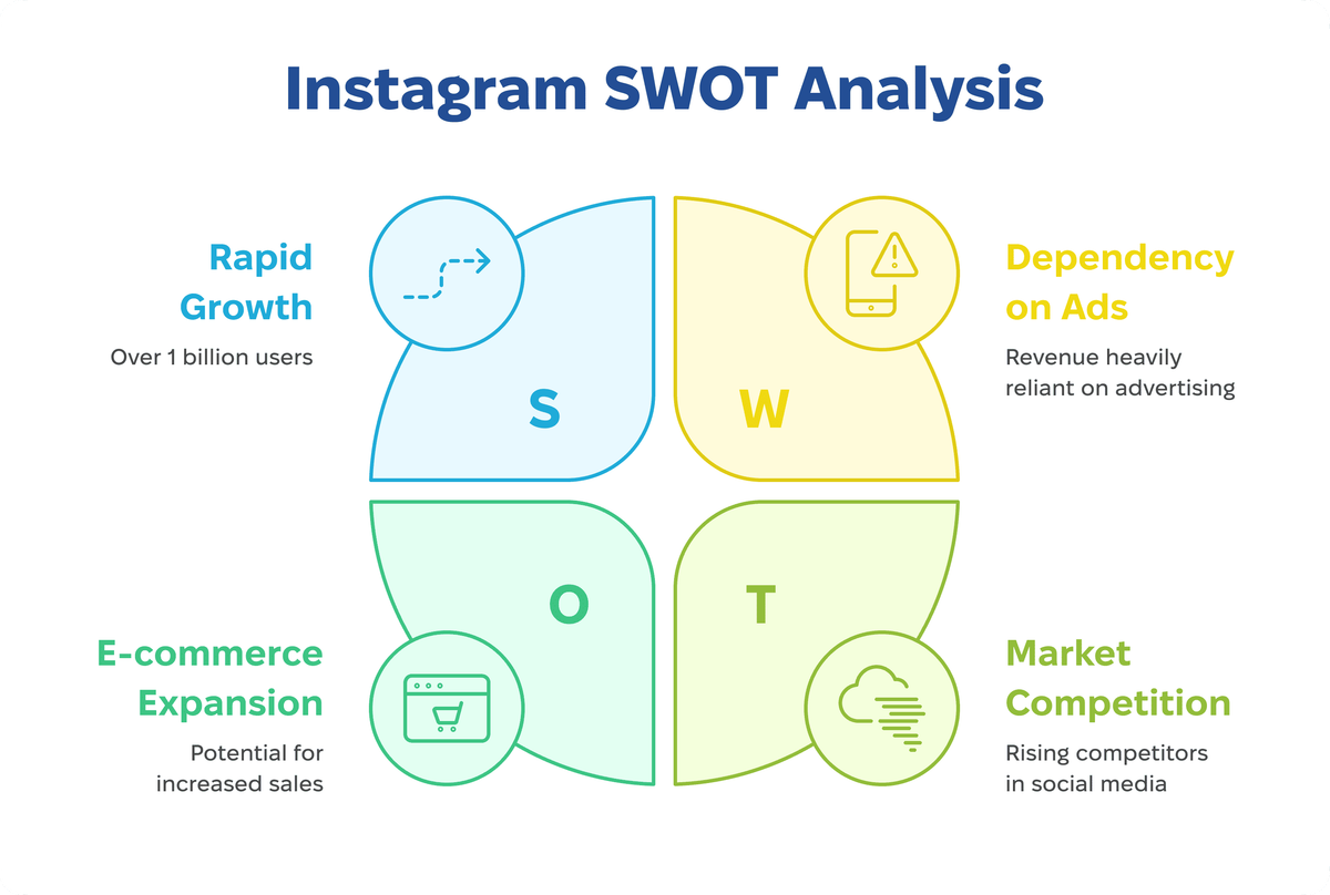 SWOT analysis of Instagram, showing strengths (rapid growth with over 1 billion users), weaknesses (dependency on ads for revenue), opportunities (e-commerce expansion with potential for increased sales), and threats (market competition with rising competitors in social media).

