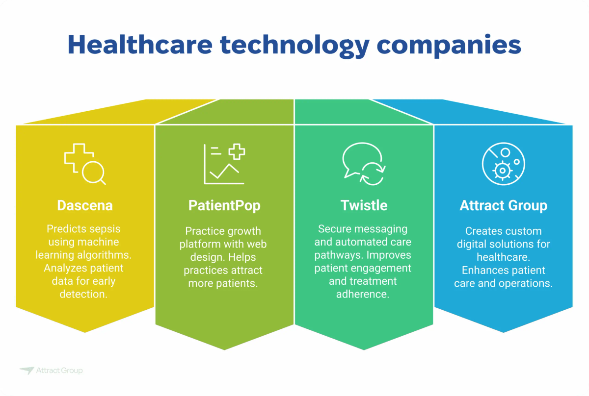 The image showcases four healthcare technology companies: Dascena, PatientPop, Twistle, and Attract Group. It highlights each company's name, logo, and a brief description of their services and focus within the healthcare technology sector. This visual serves to provide website visitors with an overview of different companies operating in the healthcare technology space and their respective areas of expertise.