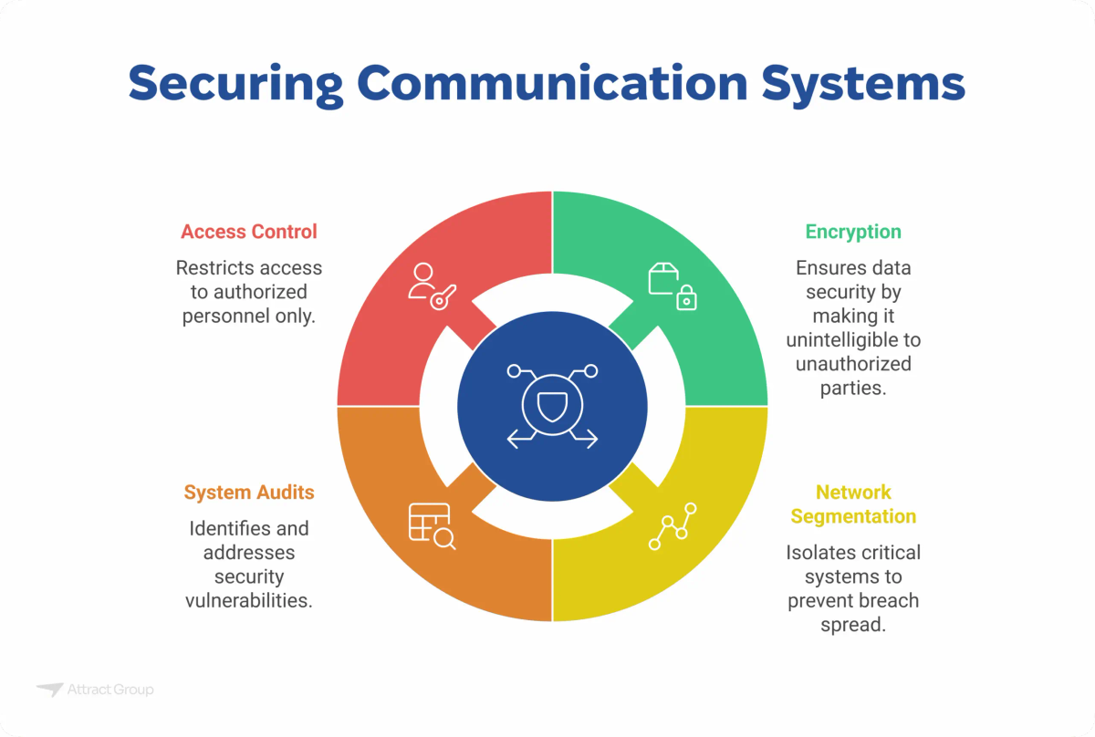 This circular infographic, titled 'Securing Communication Systems,' visually illustrates four key strategies for protecting communication systems. Emanating from a central blue circle with security icons, the infographic presents segments for 'Access Control' (restricting access), 'Encryption' (securing data), 'Network Segmentation' (isolating critical systems), and 'System Audits' (identifying vulnerabilities). Each segment uses a distinct color and icon, along with a concise description of the security measure. The purpose of this image on a website is to educate visitors on the essential components of a comprehensive approach to securing communication systems and mitigating potential threats.
