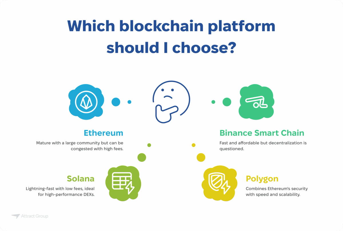 Diagram titled "Which blockchain platform should I choose?" comparing Ethereum, Binance Smart Chain, Solana, and Polygon based on their characteristics.