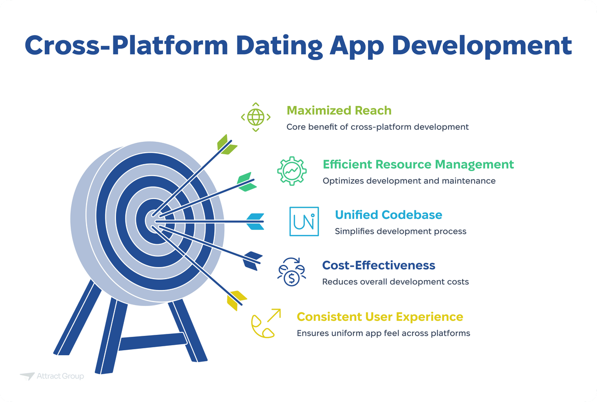 The infographic "Cross-Platform Dating App Development" visually represents the advantages of this development approach using a target with multiple arrows hitting the center. Each arrow is associated with a benefit listed to the right:

A green arrow points to "Maximized Reach," described as the "Core benefit of cross-platform development" and accompanied by a globe icon with arrows.
A green arrow points to "Efficient Resource Management," stating it "Optimizes development and maintenance" and features a gear icon.
A blue arrow points to "Unified Codebase," explaining that it "Simplifies development process" and shows a stylized "UN" icon.
A yellow arrow points to "Cost-Effectiveness," indicating it "Reduces overall development costs" and displays a dollar sign with arrows icon.
A yellow arrow points to "Consistent User Experience," noting that it "Ensures uniform app feel across platforms" and includes a responsive design icon. The title "Cross-Platform Dating App Development" is at the top in large blue text.