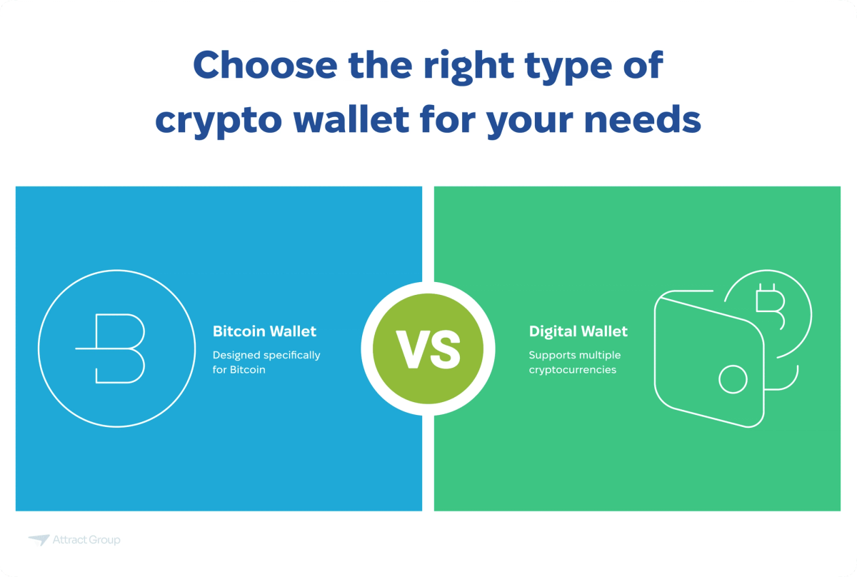 The image presents a side-by-side comparison of two types of cryptocurrency wallets. On the left, against a blue background, is a "Bitcoin Wallet" represented by a stylized outline of the letter "B" within a circle. The accompanying text states it is "Designed specifically for Bitcoin." In the center, a green circle contains the letters "VS" in white. On the right, against a green background, is a "Digital Wallet" depicted as a simple wallet outline with a Bitcoin symbol partially visible inside. The text below indicates it "Supports multiple cryptocurrencies." The title of the graphic is "Choose the right type of crypto wallet for your needs."

