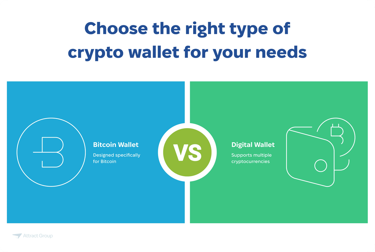 The image presents a side-by-side comparison of two types of cryptocurrency wallets. On the left, against a blue background, is a "Bitcoin Wallet" represented by a stylized outline of the letter "B" within a circle. The accompanying text states it is "Designed specifically for Bitcoin." In the center, a green circle contains the letters "VS" in white. On the right, against a green background, is a "Digital Wallet" depicted as a simple wallet outline with a Bitcoin symbol partially visible inside. The text below indicates it "Supports multiple cryptocurrencies." The title of the graphic is "Choose the right type of crypto wallet for your needs."
