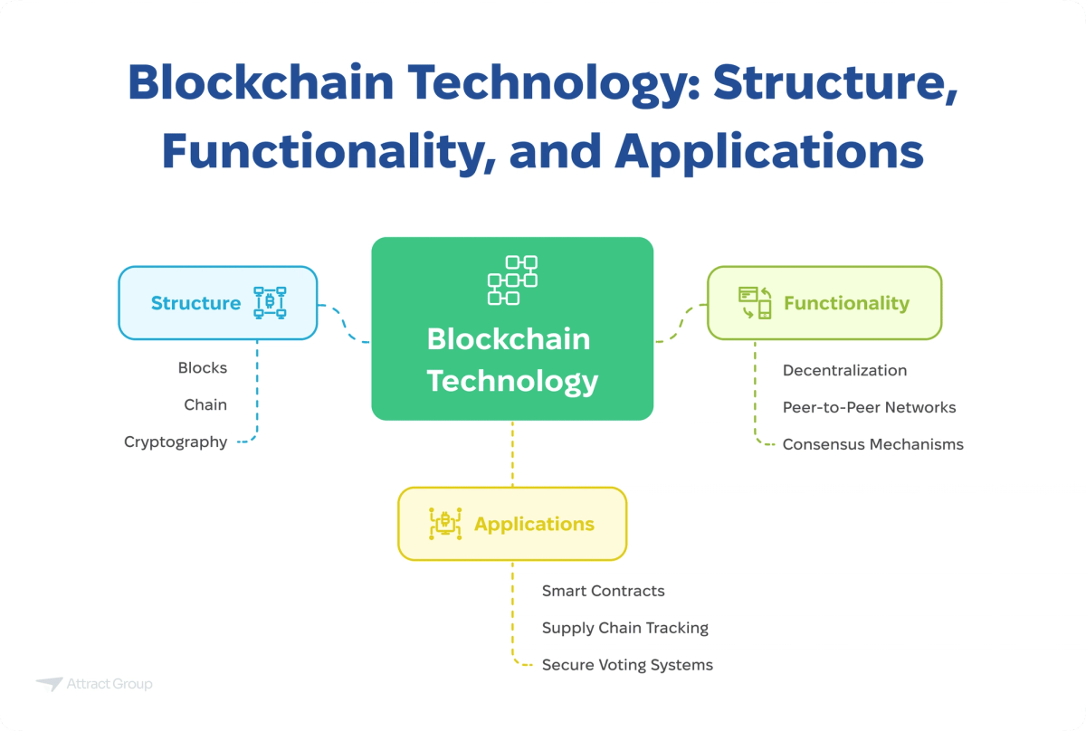 This diagram explains blockchain technology through three key aspects. A central light green rounded rectangle labeled "Blockchain Technology" is connected by dashed lines to three other rounded rectangles. To the left, a blue rectangle labeled "Structure" lists "Blocks," "Chain," and "Cryptography." To the right, a purple rectangle labeled "Functionality" lists "Decentralization," "Peer-to-Peer Networks," and "Consensus Mechanisms." Below the central rectangle, a yellow rectangle labeled "Applications" lists "Smart Contracts," "Supply Chain Tracking," and "Secure Voting Systems," each connected by dashed lines. The overall title of the diagram is "Blockchain Technology: Structure, Functionality, and Applications."

