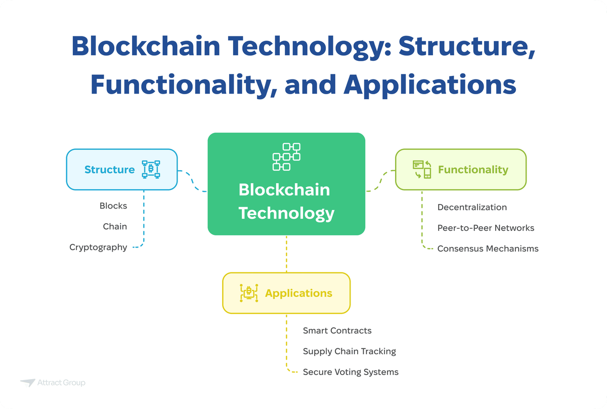 This diagram explains blockchain technology through three key aspects. A central light green rounded rectangle labeled "Blockchain Technology" is connected by dashed lines to three other rounded rectangles. To the left, a blue rectangle labeled "Structure" lists "Blocks," "Chain," and "Cryptography." To the right, a purple rectangle labeled "Functionality" lists "Decentralization," "Peer-to-Peer Networks," and "Consensus Mechanisms." Below the central rectangle, a yellow rectangle labeled "Applications" lists "Smart Contracts," "Supply Chain Tracking," and "Secure Voting Systems," each connected by dashed lines. The overall title of the diagram is "Blockchain Technology: Structure, Functionality, and Applications."

