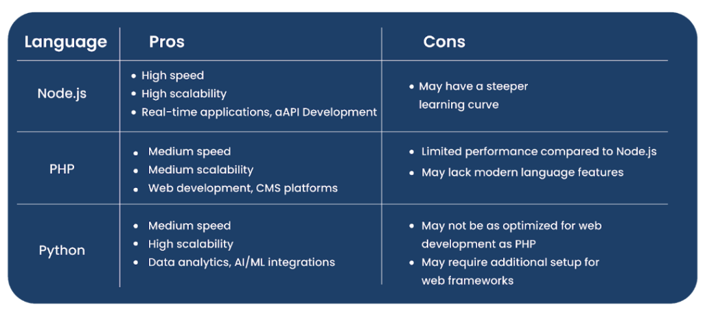 Choosing Between Node.js, PHP, and Python