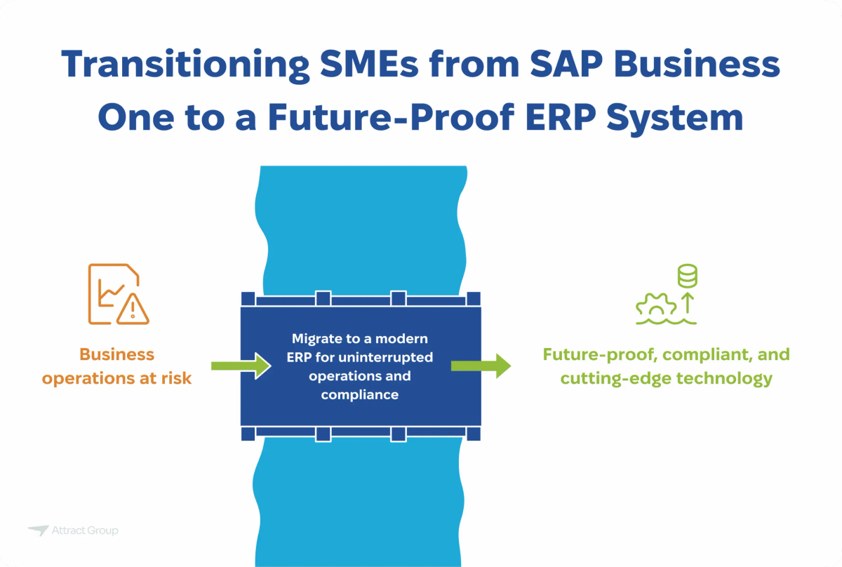 The image depicts a transition process for Small and Medium-sized Enterprises (SMEs) moving from SAP Business One to a future-proof ERP system. On the left, an icon of a document with an exclamation mark signifies "Business operations at risk." A green arrow points to a central dark blue block representing the "Migration to a modern ERP for uninterrupted operations and compliance," depicted as a bridge over a blue wavy area. A green arrow then leads to the right side, showing an icon of gears and upward-pointing cylinders, labeled "Future-proof, compliant, and cutting-edge technology." The title reads "Transitioning SMEs from SAP Business One to a Future-Proof ERP System."

