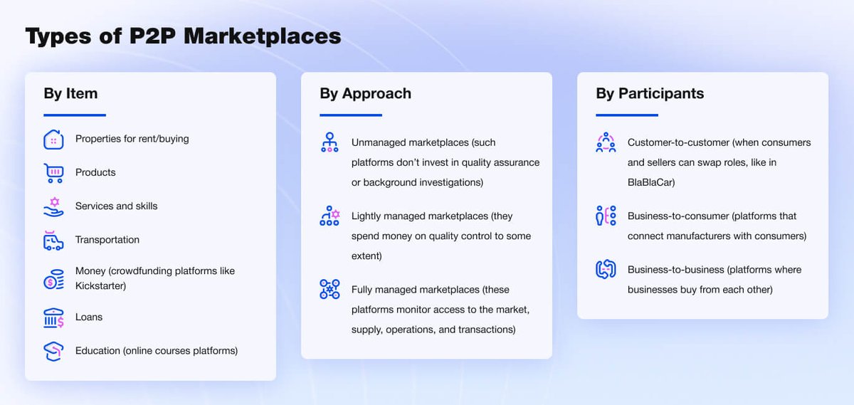 Types of P2P Marketplaces