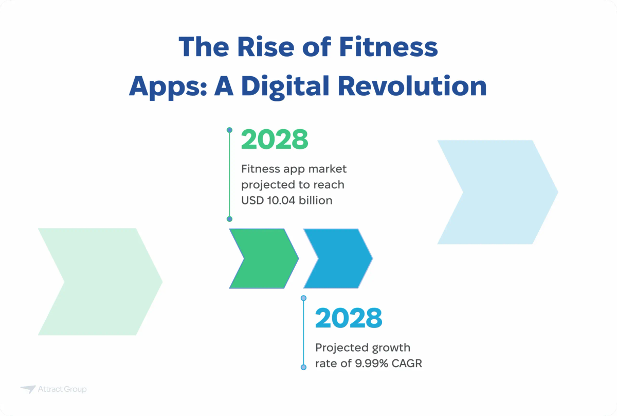 A graphic titled "The Rise of Fitness Apps: A Digital Revolution" showing projections for the fitness app market in 2028, reaching USD 10.04 billion with a projected CAGR of 9.99%.