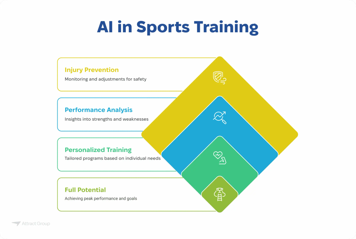 A layered diamond diagram illustrating the benefits of AI in sports training, including injury prevention, performance analysis, personalized training, and reaching full potential.

