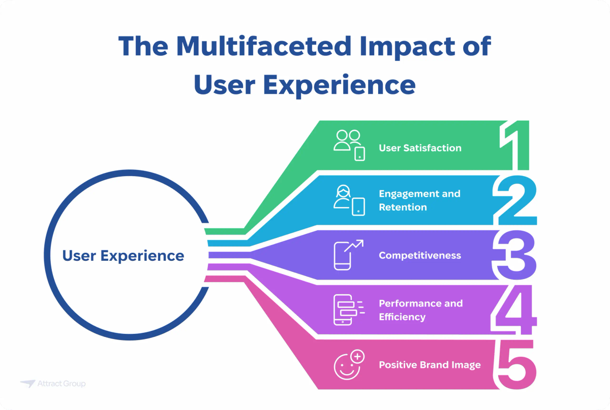 A diagram titled "The Multifaceted Impact of User Experience" showing five key impacts: User Satisfaction, Engagement and Retention, Competitiveness, Performance and Efficiency, and Positive Brand Image, all stemming from User Experience.