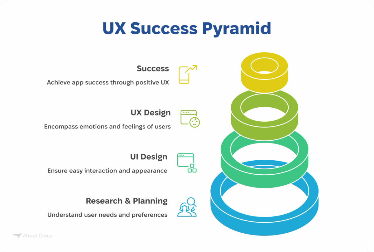 Pyramid diagram titled "UX Success Pyramid" illustrating the layers of user experience from Research & Planning to Success.