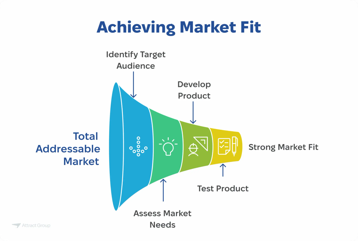 A funnel diagram titled "Achieving Market Fit" showing the progression from Total Addressable Market through identifying the target audience, assessing market needs, developing and testing the product, to achieving a Strong Market Fit.
