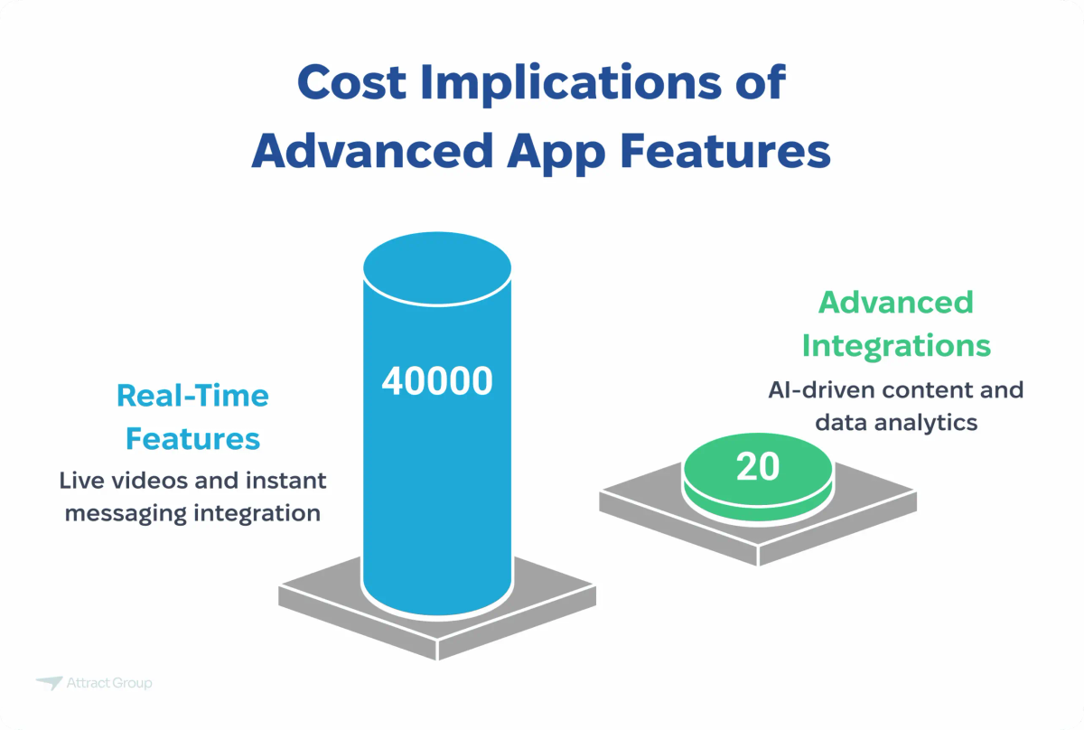 A graphic titled "Cost Implications of Advanced App Features" comparing Real-Time Features (estimated cost 40,000) and Advanced Integrations (estimated cost 20,000).

