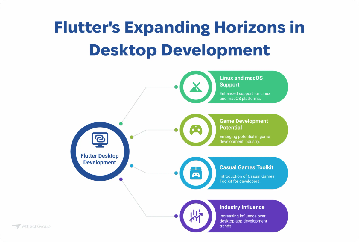 A diagram illustrating Flutter's expanding horizons in desktop development, highlighting Linux and macOS Support, Game Development Potential, Casual Games Toolkit, and Industry Influence.