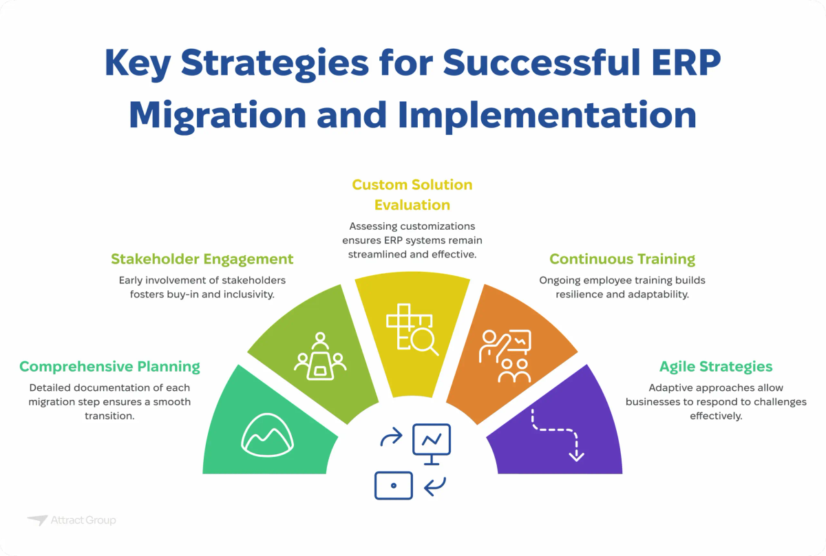 The image displays a semicircular diagram illustrating key strategies for successful ERP migration and implementation. Five colored segments radiate from a central blue circle containing icons related to data migration and analysis. Each segment represents a strategy:
Left (Green): "Comprehensive Planning" - Detailed documentation of each migration step ensures a smooth transition (icon: mountain range with a rising line).
Top Left (Light Green): "Stakeholder Engagement" - Early involvement of stakeholders fosters buy-in and inclusivity (icon: group of people icons).
Top (Yellow): "Custom Solution Evaluation" - Assessing customizations ensures ERP systems remain streamlined and effective (icon: magnifying glass over a document with a plus sign).
Top Right (Orange): "Continuous Training" - Ongoing employee training builds resilience and adaptability (icon: person with upward pointing arrows and gears).
Right (Purple): "Agile Strategies" - Adaptive approaches allow businesses to respond to challenges effectively (icon: curved arrow moving downwards).