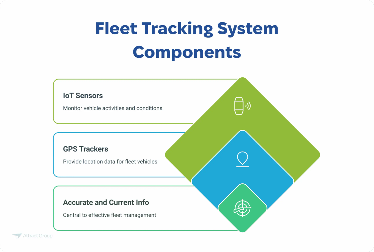 An image illustrating Fleet Tracking System Components, including IoT Sensors, GPS Trackers, and Accurate and Current Info.