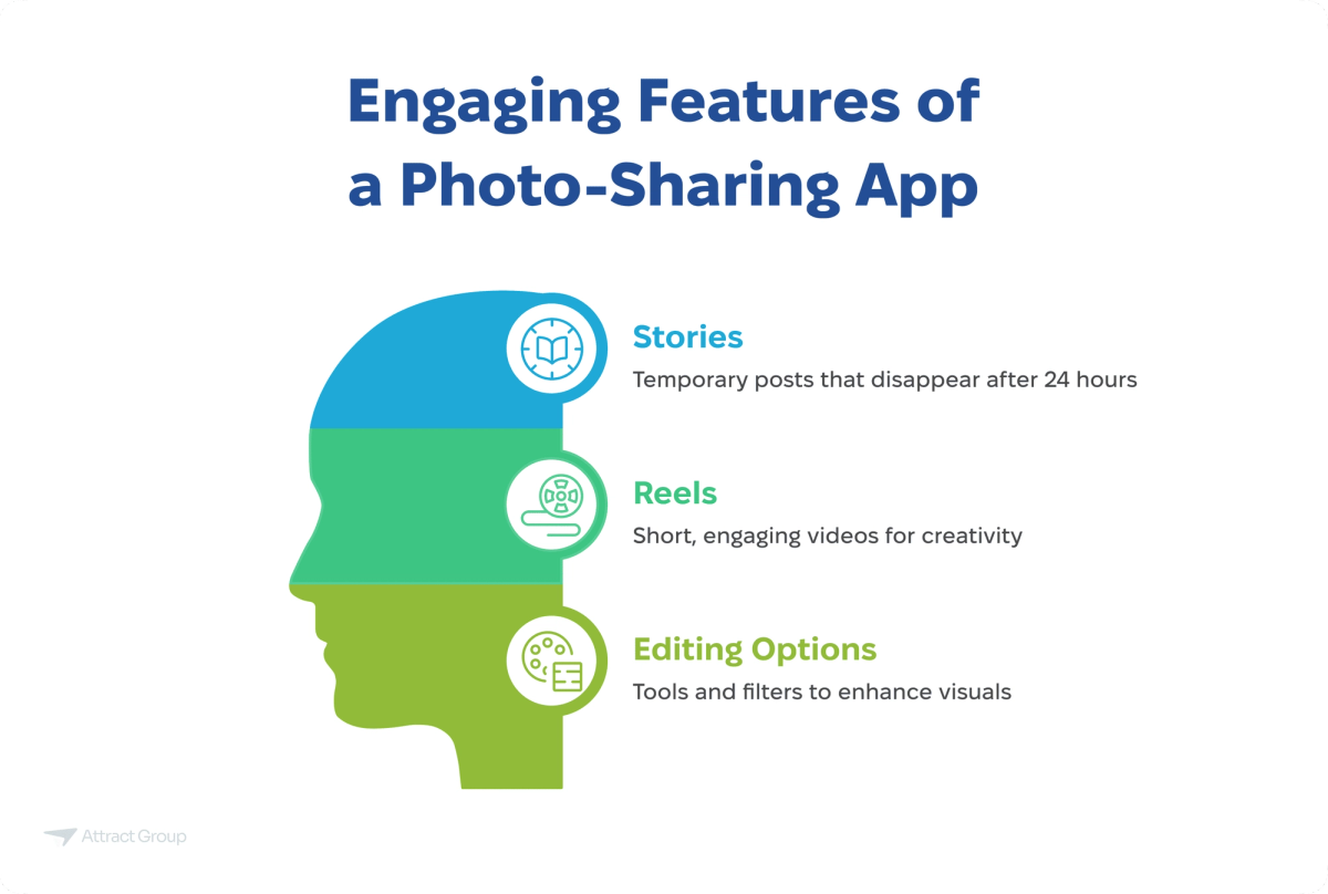 Infographic titled "Engaging Features of a Photo-Sharing App," showing a profile silhouette divided into three sections representing Stories (temporary posts), Reels (short, engaging videos), and Editing Options (tools and filters).

