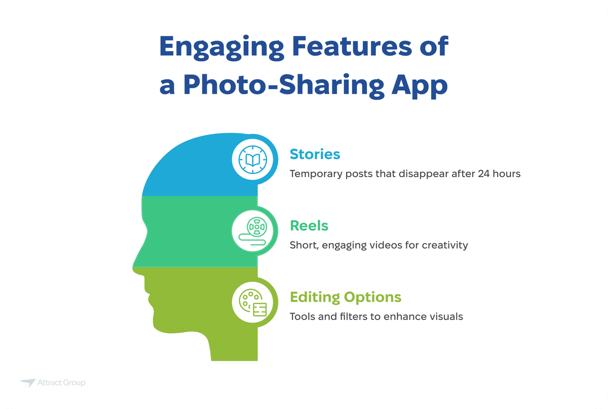 Infographic titled "Engaging Features of a Photo-Sharing App," showing a profile silhouette divided into three sections representing Stories (temporary posts), Reels (short, engaging videos), and Editing Options (tools and filters).

