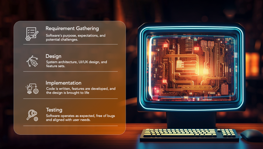 Custom Software Development Process – Explained - article visual 1