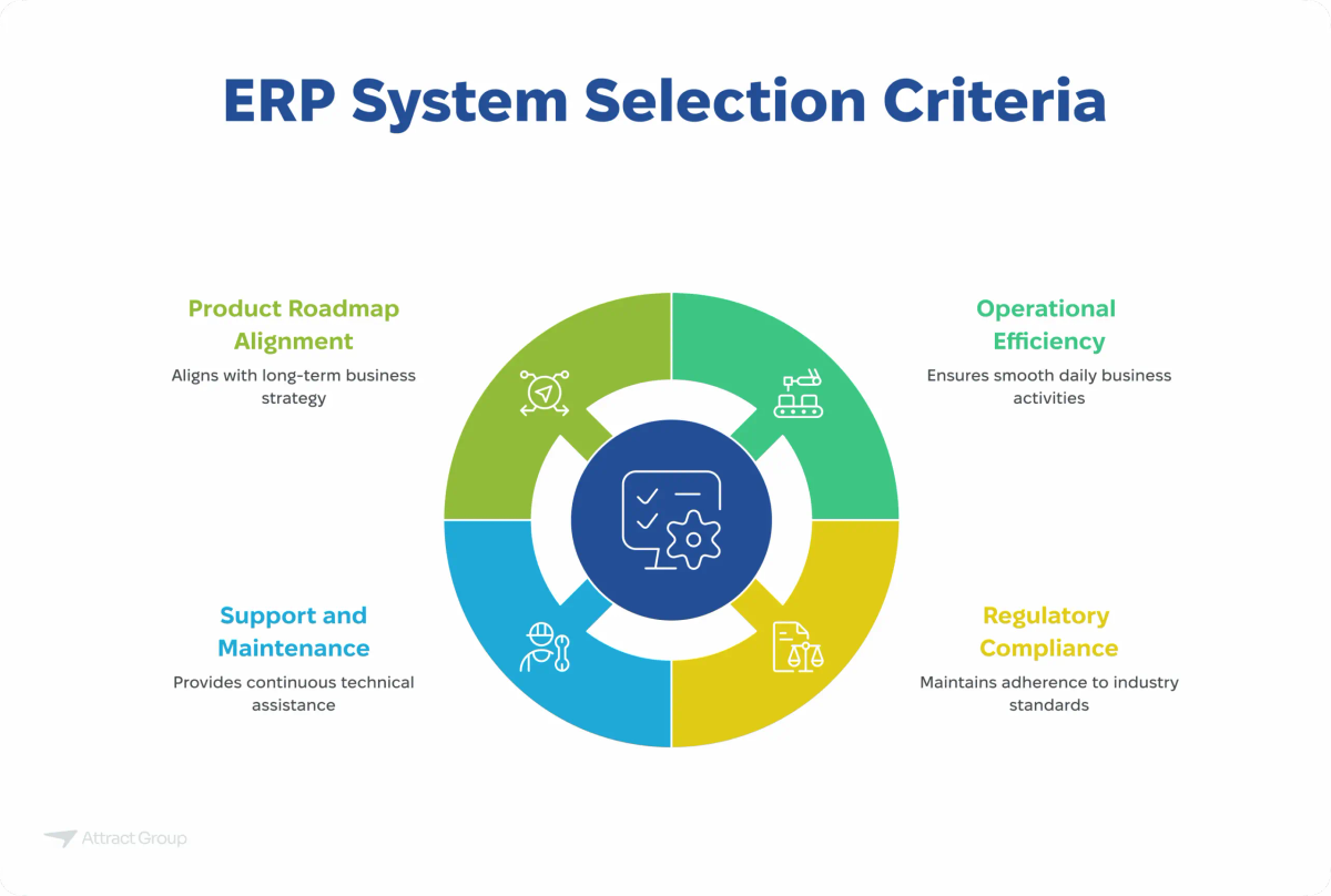 The image presents a circular diagram illustrating ERP System Selection Criteria. A central dark blue circle with icons of a document, gear, and checkmark is surrounded by four colored segments, each representing a key criterion:

Top Left (Light Green): "Product Roadmap Alignment" - Aligns with long-term business strategy (icon: intersecting arrows with a target).
Top Right (Dark Green): "Operational Efficiency" - Ensures smooth daily business activities (icon: building with gears).
Bottom Right (Yellow): "Regulatory Compliance" - Maintains adherence to industry standards (icon: scales of justice).
Bottom Left (Blue): "Support and Maintenance" - Provides continuous technical assistance (icon: headset and wrench).
