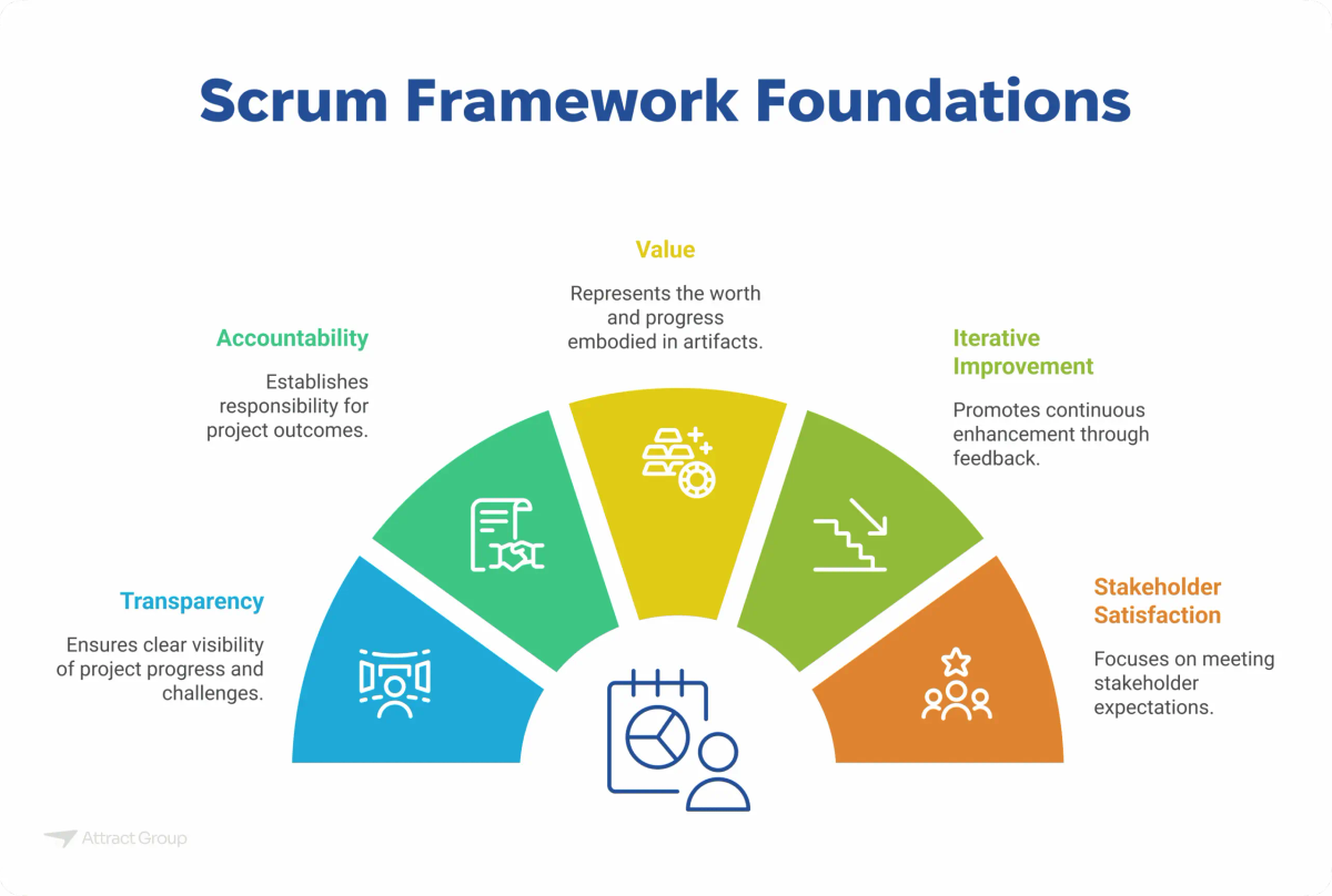 A semi-circular diagram illustrating the Scrum Framework Foundations: Transparency, Accountability, Value, Iterative Improvement, and Stakeholder Satisfaction.

