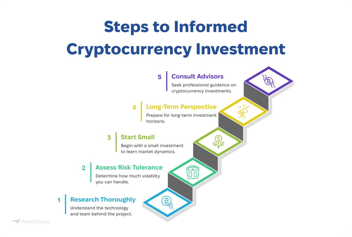 This infographic illustrates a five-step process for informed cryptocurrency investment, presented as ascending diamond shapes resembling stairs. Each step is numbered and includes a title and a brief description. Step 1, at the bottom and colored blue, is "Research Thoroughly" with the description "Understand the technology and team behind the project" and a magnifying glass icon. Step 2, in green, is "Assess Risk Tolerance" with "Determine how much volatility you can handle" and a gauge icon. Step 3, also green, is "Start Small" with "Begin with a small investment to learn market dynamics" and a seedling icon with a dollar sign. Step 4, in yellow, is "Long-Term Perspective" with "Prepare for long-term investment horizons" and a telescope icon. Step 5, at the top and colored purple, is "Consult Advisors" with "Seek professional guidance on cryptocurrency investments" and an icon of a person talking to another. The overall title is "Steps to Informed Cryptocurrency Investment."

