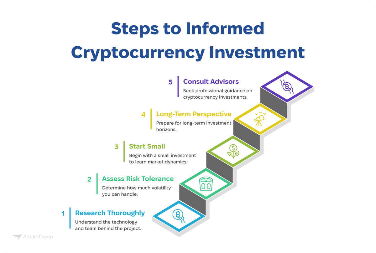 This infographic illustrates a five-step process for informed cryptocurrency investment, presented as ascending diamond shapes resembling stairs. Each step is numbered and includes a title and a brief description. Step 1, at the bottom and colored blue, is "Research Thoroughly" with the description "Understand the technology and team behind the project" and a magnifying glass icon. Step 2, in green, is "Assess Risk Tolerance" with "Determine how much volatility you can handle" and a gauge icon. Step 3, also green, is "Start Small" with "Begin with a small investment to learn market dynamics" and a seedling icon with a dollar sign. Step 4, in yellow, is "Long-Term Perspective" with "Prepare for long-term investment horizons" and a telescope icon. Step 5, at the top and colored purple, is "Consult Advisors" with "Seek professional guidance on cryptocurrency investments" and an icon of a person talking to another. The overall title is "Steps to Informed Cryptocurrency Investment."

