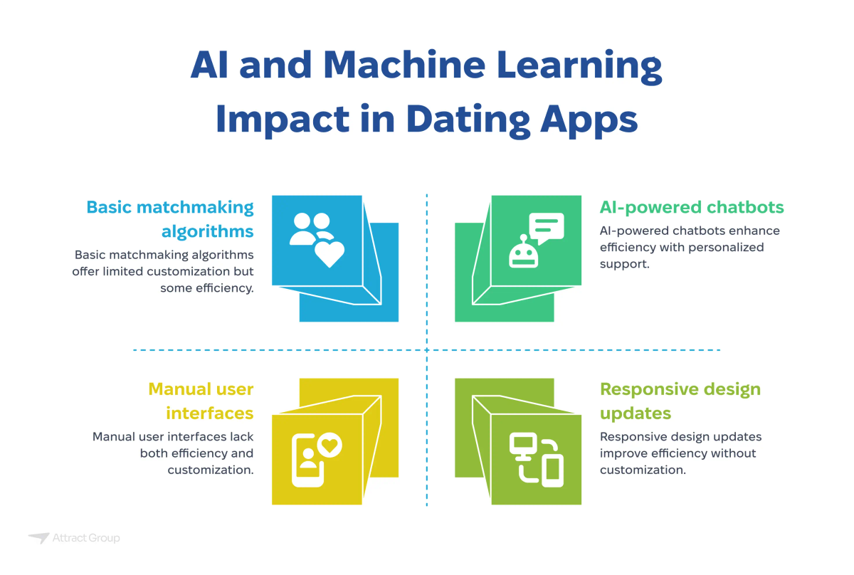 The infographic "AI and Machine Learning Impact in Dating Apps" is divided into four quadrants, comparing traditional and AI/ML-driven features in dating applications.

Top Left (Blue): "Basic matchmaking algorithms" are described as offering "limited customization but some efficiency," accompanied by an icon of two people and a heart.
Top Right (Green): "AI-powered chatbots" are shown to "enhance efficiency with personalized support," represented by a robot head with chat bubbles.
Bottom Left (Yellow): "Manual user interfaces" are stated to "lack both efficiency and customization," depicted by a smartphone with a heart and profile icon.
Bottom Right (Light Green): "Responsive design updates" are said to "improve efficiency without customization," illustrated by a smartphone adapting its layout. The title appears at the top in large blue text.
