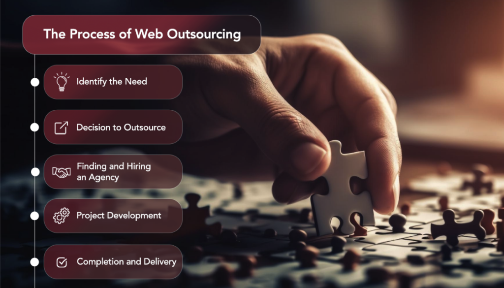 Introduction to Outsourcing Web Development - article visual 2