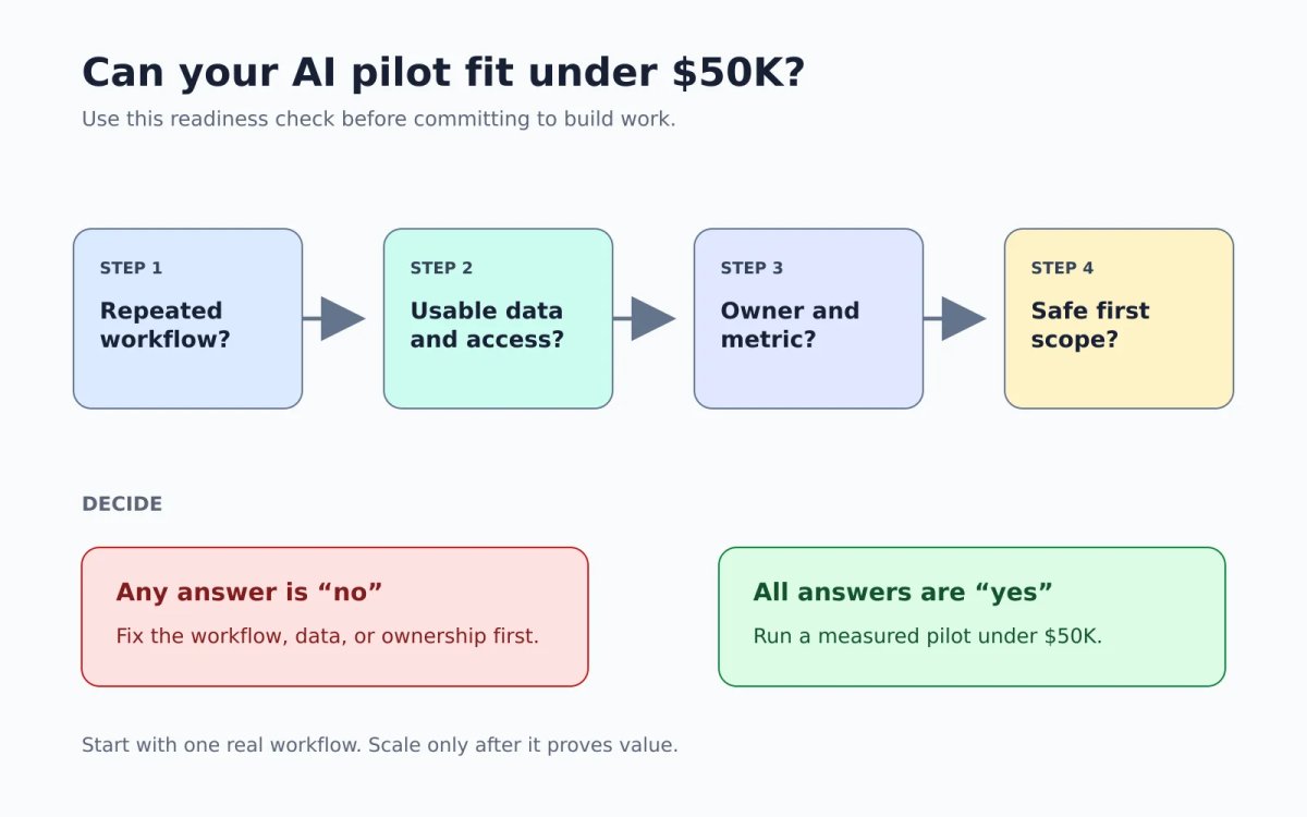 Four-step decision flow for determining whether a small business AI pilot is ready to run under a fifty-thousand-dollar budget.
