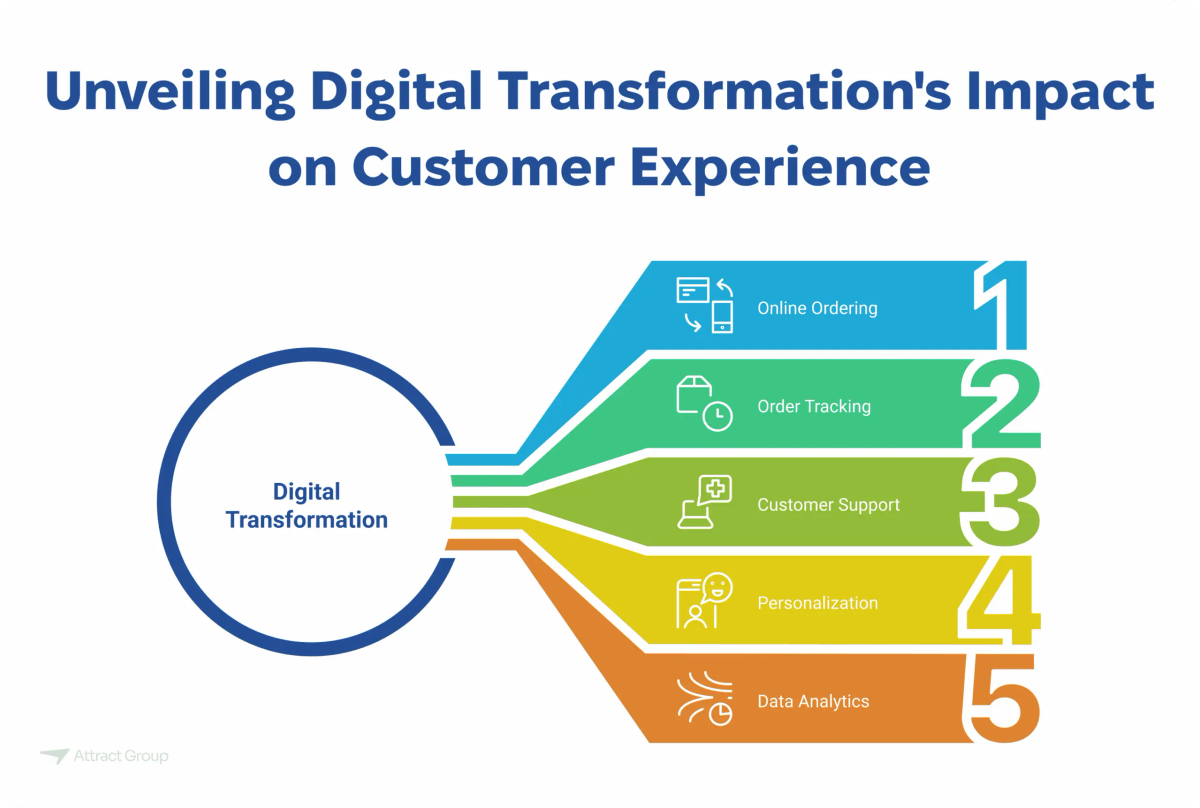 Infographic titled "Unveiling Digital Transformation's Impact on Customer Experience," outlining five key areas: Online Ordering, Order Tracking, Customer Support, Personalization, and Data Analytics.

