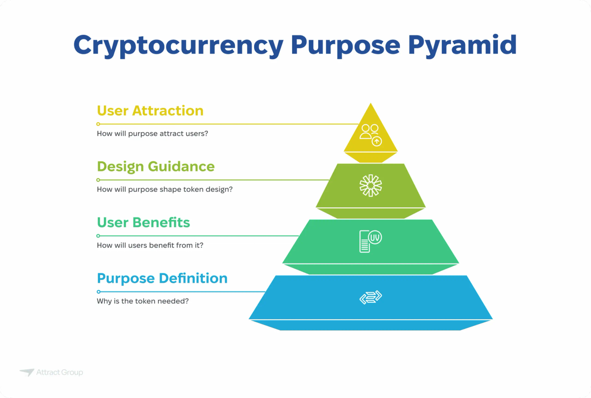 This image presents a hierarchical pyramid diagram outlining key considerations for cryptocurrency development. The base level, "Purpose Definition," asks "Why is the token needed?". Moving upwards is "User Benefits" with the question "How will users benefit from it?". The next level, "Design Guidance," asks "How will purpose shape token design?". The top level, "User Attraction," asks "How will attract users?". Each level is represented by a different colored block and a corresponding icon.