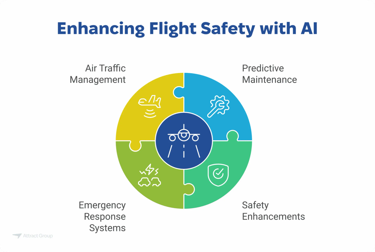 Infographic titled "Enhancing Flight Safety with AI" showcasing four key applications: Air Traffic Management, Predictive Maintenance, Safety Enhancements, and Emergency Response Systems.