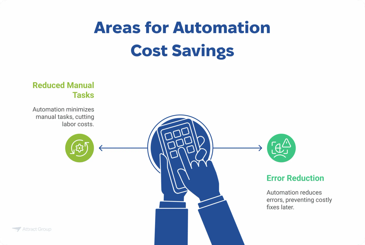 This infographic, titled 'Areas for Automation Cost Savings,' visually presents two key ways automation leads to cost reduction. A central image of a hand interacting with a digital interface is flanked by two distinct areas. To the left, 'Reduced Manual Tasks' is highlighted, explaining how automation minimizes manual work and cuts labor costs, accompanied by an icon of gears turning. To the right, 'Error Reduction' is shown, detailing how automation reduces mistakes and prevents costly fixes, illustrated by an icon of a downward trending line with a checkmark. The purpose of this image on a website is to clearly and concisely demonstrate the primary mechanisms through which automation can generate cost savings for businesses.