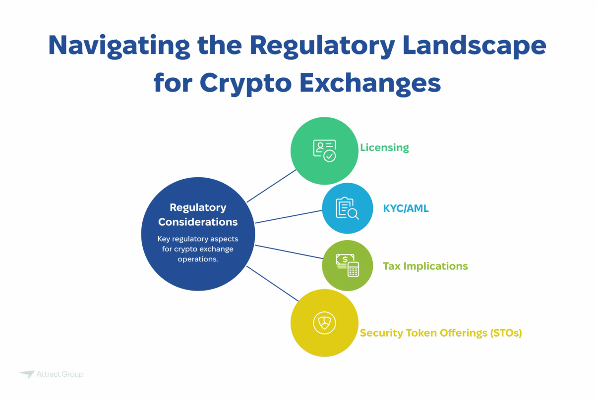Diagram titled "Navigating the Regulatory Landscape for Crypto Exchanges" highlighting key regulatory considerations: Licensing, KYC/AML, Tax Implications, and Security Token Offerings (STOs).
