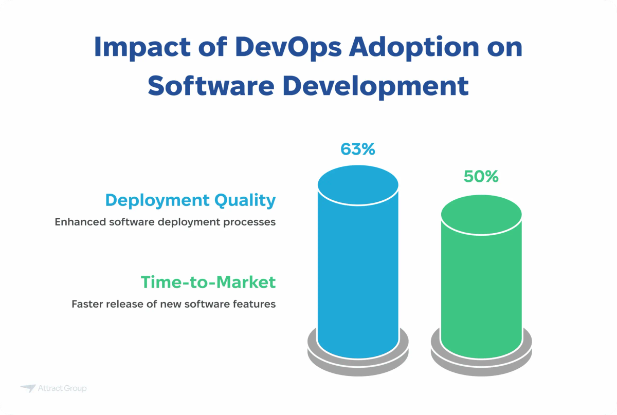 A bar chart showing the impact of DevOps adoption on software development, with a 63% increase in deployment quality and a 50% faster time-to-market.