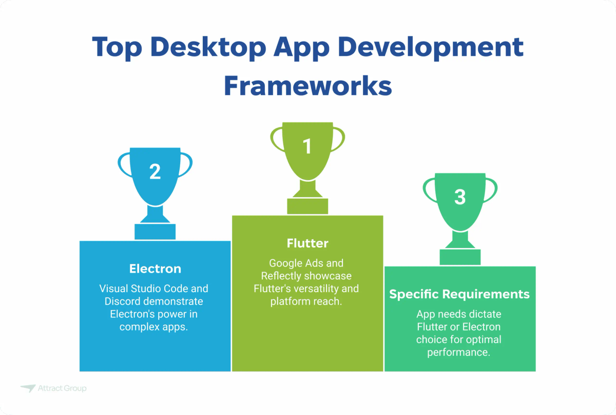 Infographic titled "Top Desktop App Development Frameworks" comparing Electron and Flutter for desktop app development.

