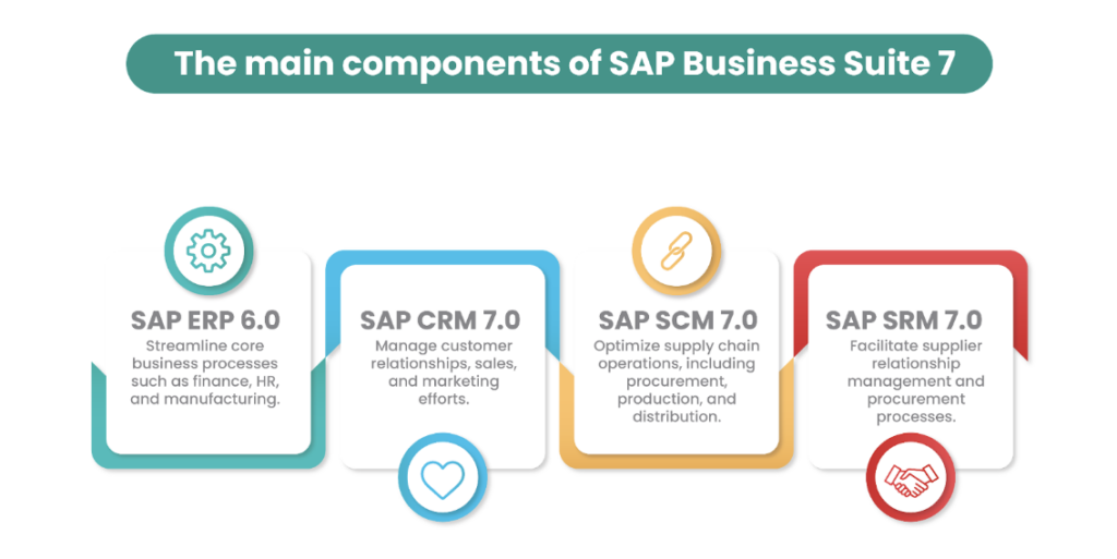 The End of Support for SAP Business Suite 7: Preparing for the Future - article visual 1