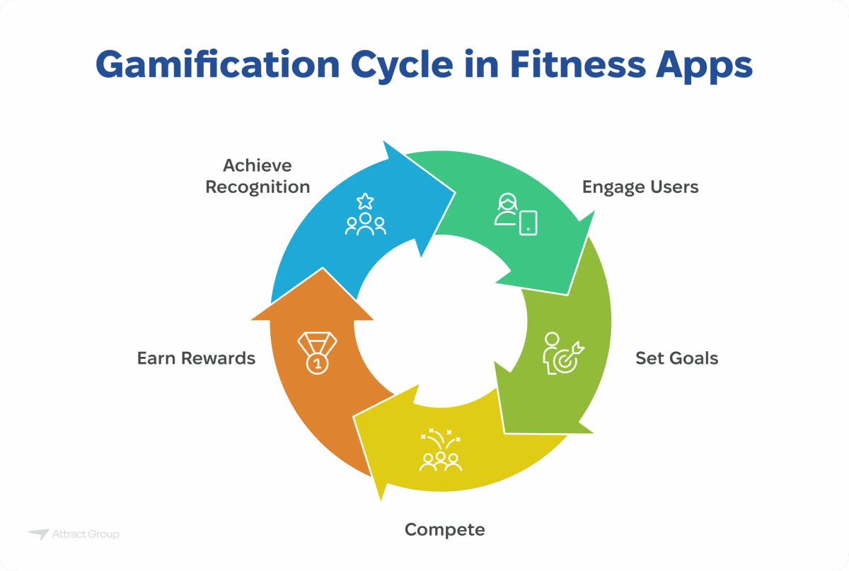 A circular flow diagram titled "Gamification Cycle in Fitness Apps" with four stages: Engage Users, Set Goals, Compete, Earn Rewards, and Achieve Recognition.