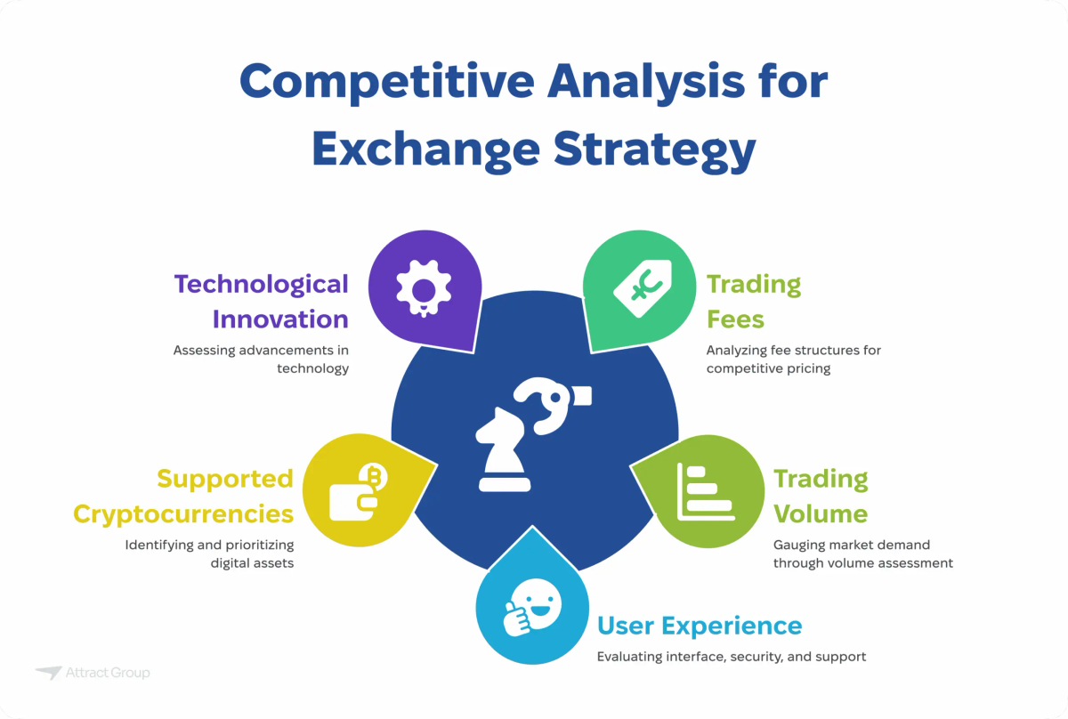 A diagram illustrating key factors for competitive analysis in exchange strategy, including technological innovation, trading fees, trading volume, supported cryptocurrencies, and user experience.