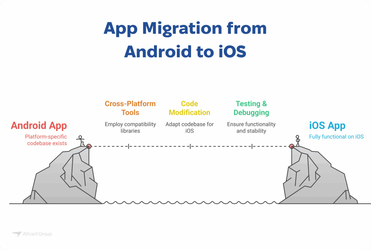An illustration depicting app migration from an "Android App" on one cliff to an "iOS App" on another, bridged by "Cross-Platform Tools," "Code Modification," and "Testing & Debugging."

