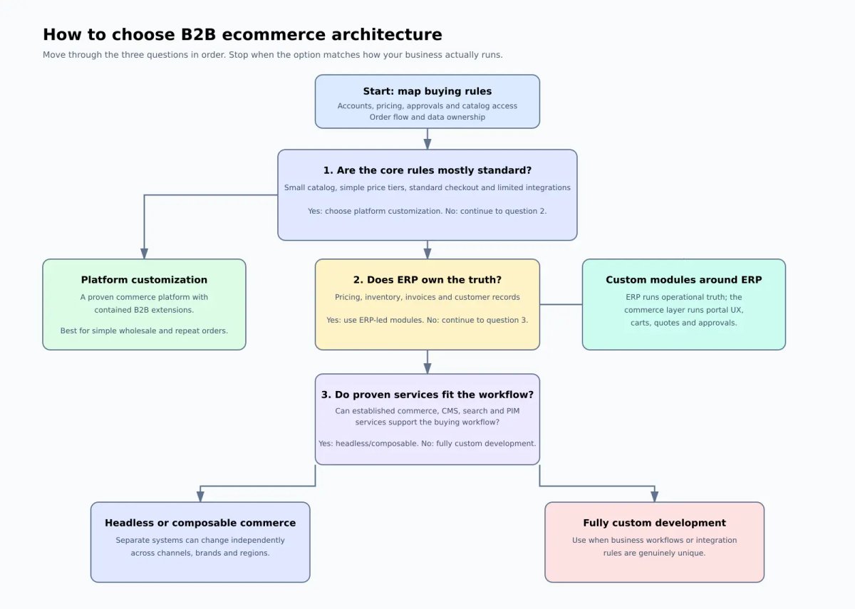 B2B ecommerce architecture choice diagram showing when to use platform customization, ERP-led custom modules, headless commerce, or a fully custom build.