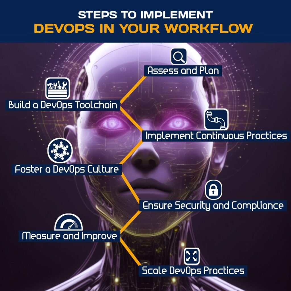 Steps to Implement DevOps in Your Workflow